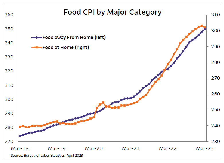 Food Inflation To Return to PreCOVID Levels The Scoop